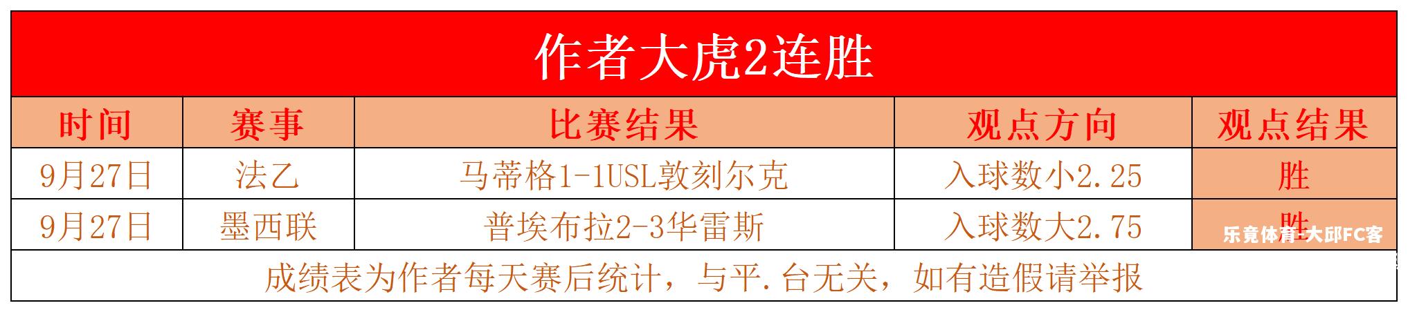 大邱FC客场胜出，逆转比分实现连胜