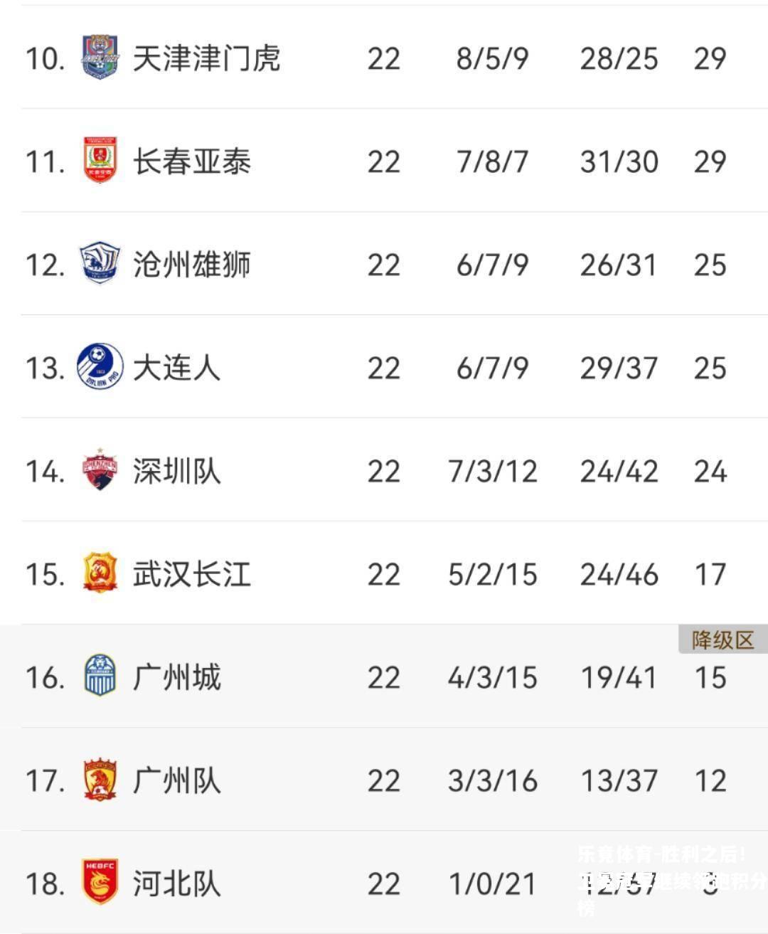 胜利之后！卫冕冠军继续领跑积分榜
