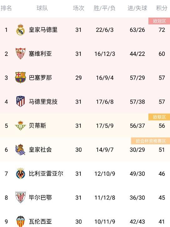 巴塞罗那主场告捷，豪取三分领跑积分榜
